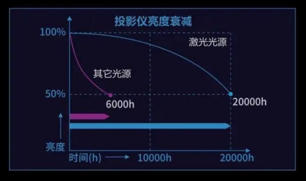 什么配置的投影仪家用合适？ALPD激光的当贝X3效果最好