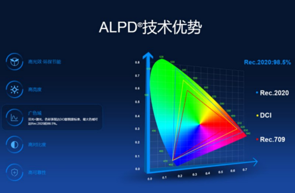 什么配置的投影仪家用合适？ALPD激光的当贝X3效果最好