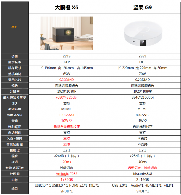 三千价位家用投影仪大PK，大眼橙X6和坚果G9谁更胜一筹？