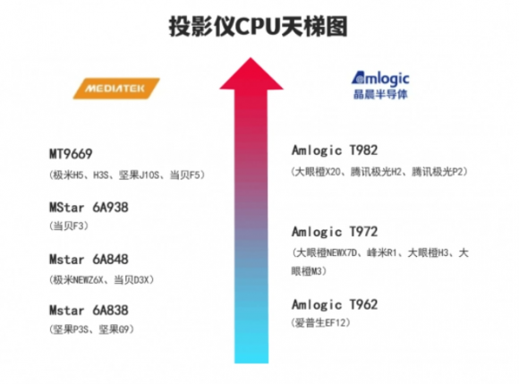 三千价位家用投影仪大PK，大眼橙X6和坚果G9谁更胜一筹？