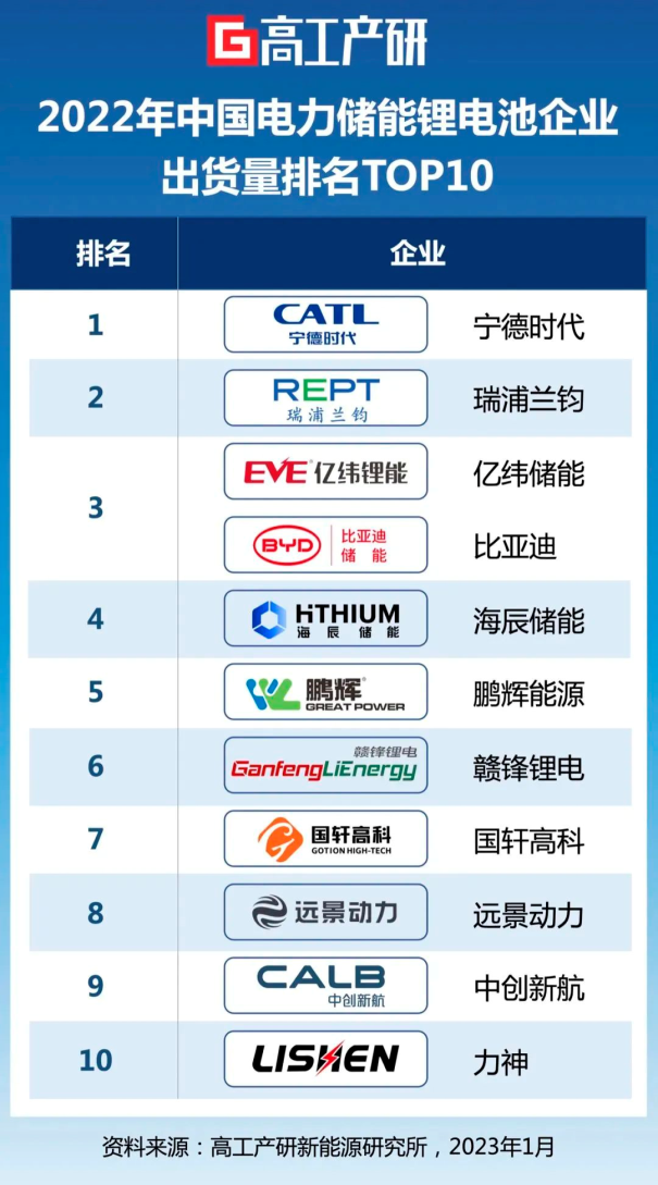 海南成电力侧储能热点市场，瑞浦兰钧出货量高居TOP2