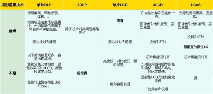 2023年投影仪推荐：投影仪怎么选？千元、3k元、5k元家用投影仪推荐