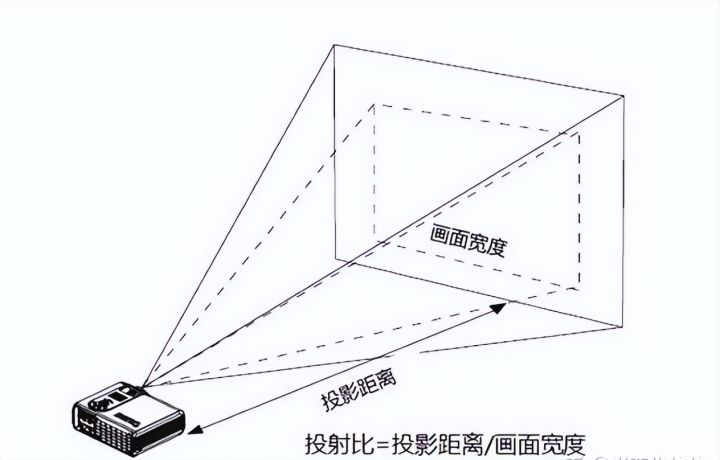 2023年投影仪推荐：投影仪怎么选？千元、3k元、5k元家用投影仪推荐