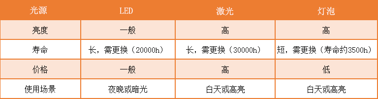 2023年投影仪推荐：投影仪怎么选？千元、3k元、5k元家用投影仪推荐