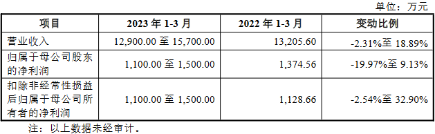 南矿集团净利连升背离现金流 存货偏高3年分红1.69亿