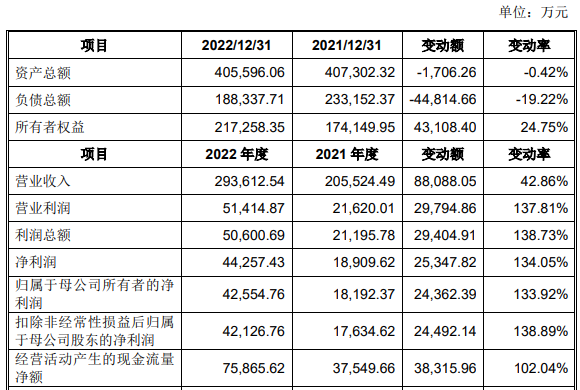 江盐集团业绩飙升 产品价格波动食盐业务江西市占率降