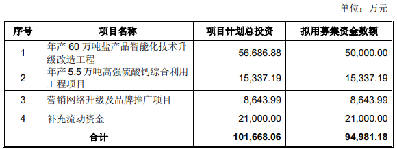 江盐集团业绩飙升 产品价格波动食盐业务江西市占率降