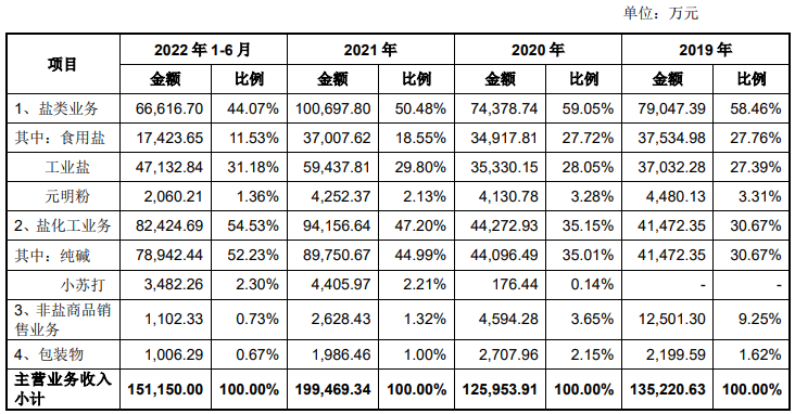 江盐集团业绩飙升 产品价格波动食盐业务江西市占率降