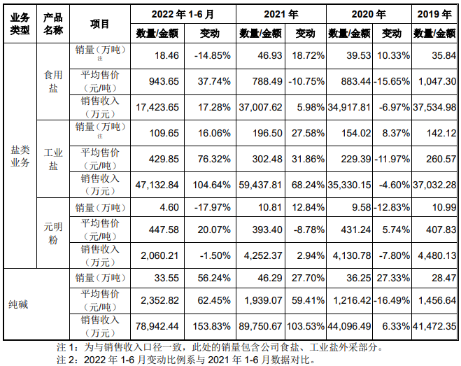 江盐集团业绩飙升 产品价格波动食盐业务江西市占率降