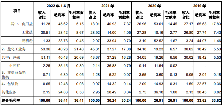 江盐集团业绩飙升 产品价格波动食盐业务江西市占率降