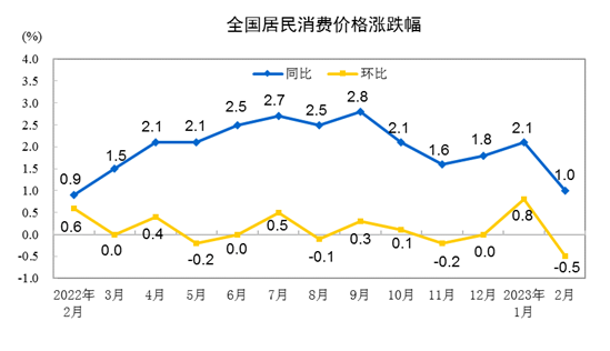 2023年2月份CPI同比上涨1.0% 环比下降0.5%