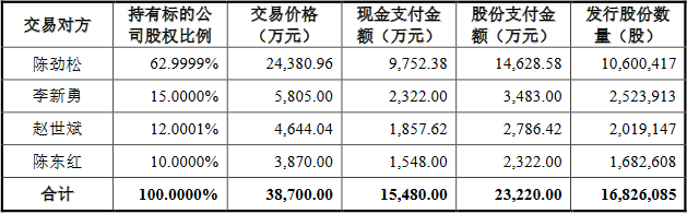 宝丽迪3.9亿元收购并配套募资获通过 东吴证券建功