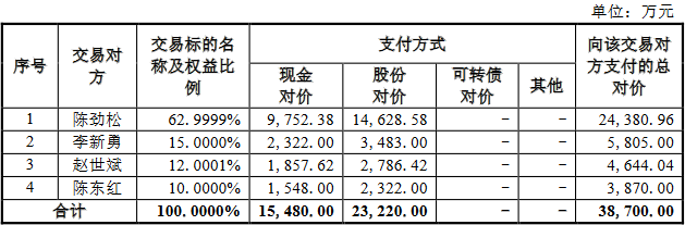 宝丽迪3.9亿元收购并配套募资获通过 东吴证券建功