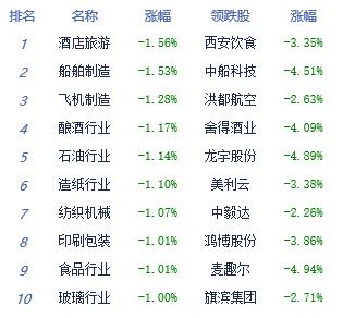 午评：沪指高开低走跌0.31% 半导体涨幅居前