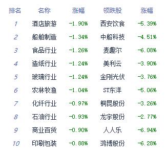 收评：三大指数集体收绿沪指跌0.22% 光刻胶板块强势