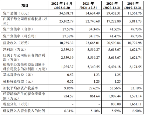 华塑科技上市首日涨50% 超募2.3亿扣非连降净现比低