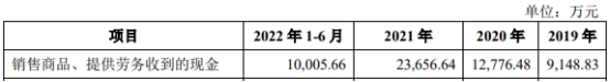 华塑科技上市首日涨50% 超募2.3亿扣非连降净现比低