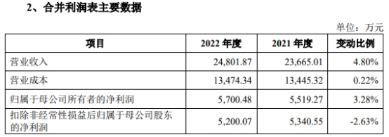 华塑科技上市首日涨50% 超募2.3亿扣非连降净现比低