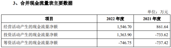 华塑科技上市首日涨50% 超募2.3亿扣非连降净现比低