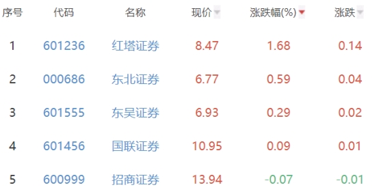 证券板块跌0.62% 红塔证券涨1.68%居首