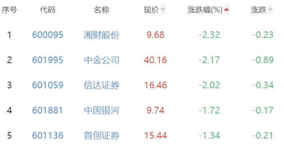 证券板块跌0.62% 红塔证券涨1.68%居首