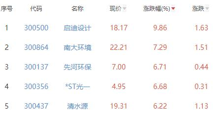 碳中和板块涨0.3% 启迪设计涨9.86%居首