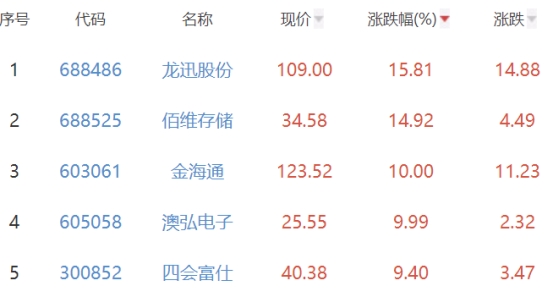 半导体板块涨1.84% 龙迅股份涨15.81%居首