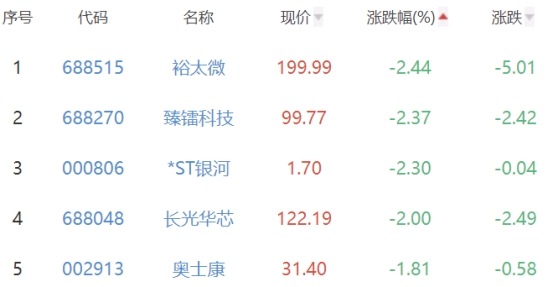 半导体板块涨1.84% 龙迅股份涨15.81%居首