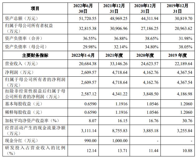 茂莱光学上市超募5.2亿元首日涨175% 市盈率达172倍