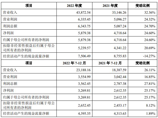 茂莱光学上市超募5.2亿元首日涨175% 市盈率达172倍