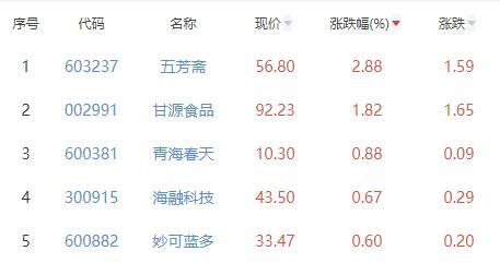 食品加工制造板块跌0.93% 五芳斋涨2.88%居首