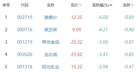 食品加工制造板块跌0.93% 五芳斋涨2.88%居首