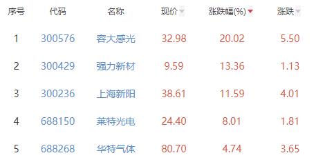 电子化学品板块涨3.34% 容大感光涨20.02%居首