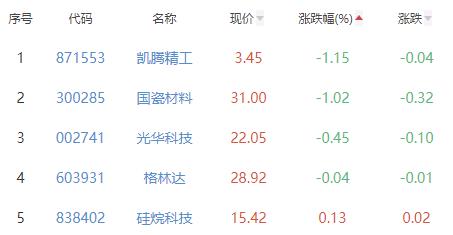 电子化学品板块涨3.34% 容大感光涨20.02%居首