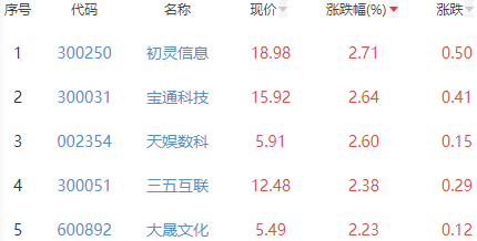 网络游戏板块涨0.03% 初灵信息涨2.71%居首