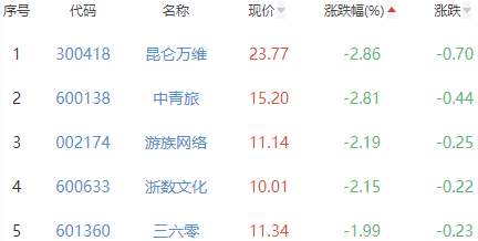 网络游戏板块涨0.03% 初灵信息涨2.71%居首