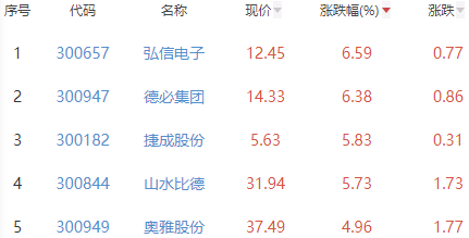 元宇宙板块涨0.38% 弘信电子涨6.59%居首