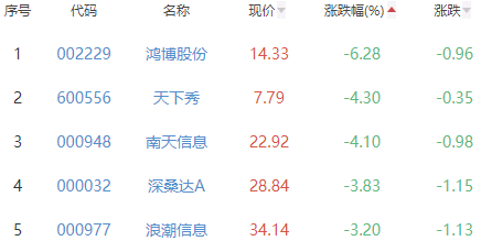 元宇宙板块涨0.38% 弘信电子涨6.59%居首