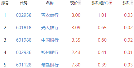 银行板块跌0.41% 青农商行涨1.01%居首