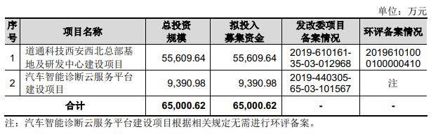 道通科技拟定增募不超8.06亿 上市3年两募资共24.98亿