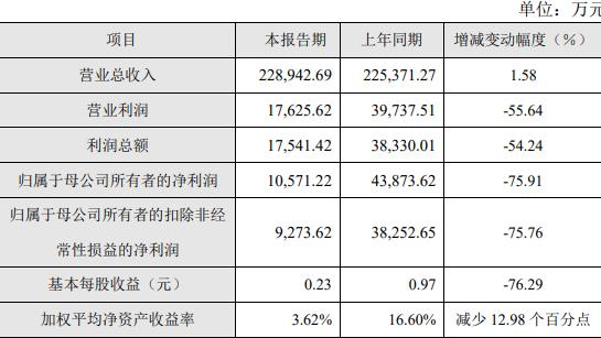 道通科技拟定增募不超8.06亿 上市3年两募资共24.98亿