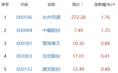 白酒概念板块跌0.85% 古井贡酒涨1.76%居首