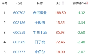 白酒概念板块跌0.85% 古井贡酒涨1.76%居首