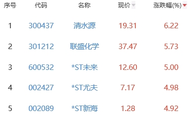 锂电池板块涨0.09% 清水源涨6.22%居首