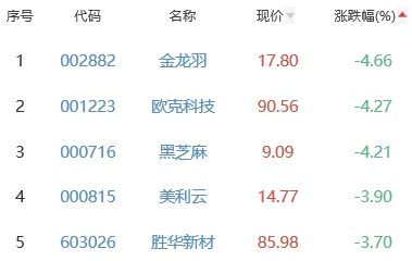 锂电池板块涨0.09% 清水源涨6.22%居首