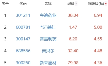 生物医药板块涨0.39% 亨迪药业涨6.94%居首