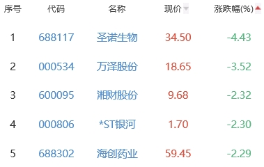 生物医药板块涨0.39% 亨迪药业涨6.94%居首