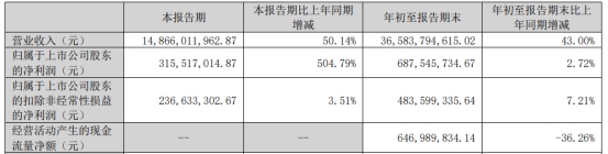 欣旺达拟定增募资不超48亿 2021年定增募39亿深度破发