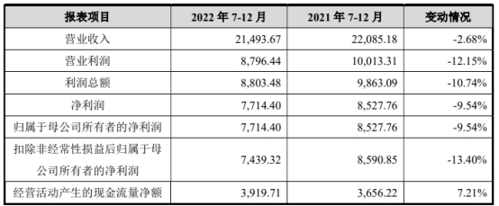 金海通换手率75% IPO募资8.8亿元近2年净现比低于0.5