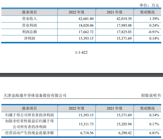 金海通换手率75% IPO募资8.8亿元近2年净现比低于0.5